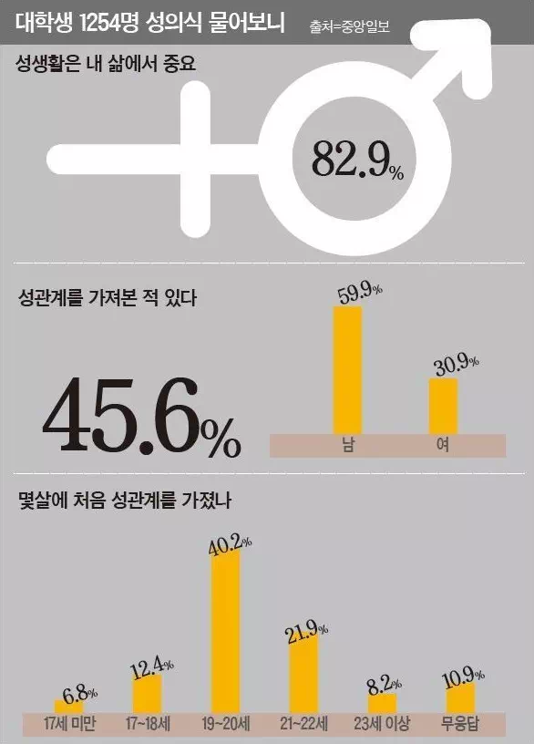 대학생들의 첫 ㅅㅅ는??