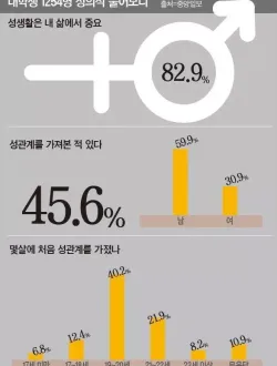 대학생들의 첫 ㅅㅅ는??