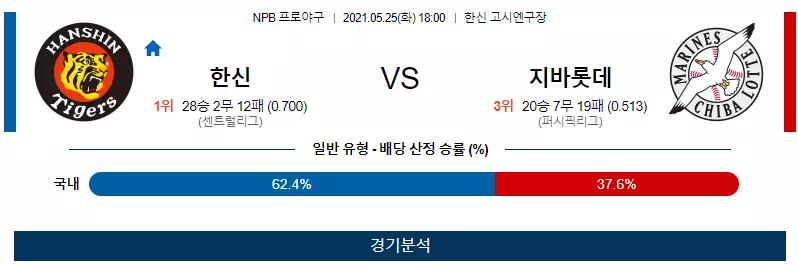 한신 지바롯데 스포츠 분석